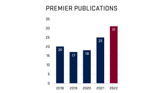 Dean's Report 2023 publications graph